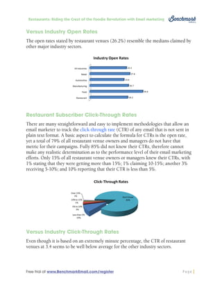 Restaurants: Riding the Crest of the Foodie Revolution with Email Marketing

Versus Industry Open Rates
The open rates stated by restaurant venues (26.2%) resemble the medians claimed by
other major industry sectors.

Restaurant Subscriber Click-Through Rates
There are many straightforward and easy to implement methodologies that allow an
email marketer to track the click-through rate (CTR) of any email that is not sent in
plain text format. A basic aspect to calculate the formula for CTRs is the open rate,
yet a total of 79% of all restaurant venue owners and managers do not have that
metric for their campaigns. Fully 85% did not know their CTRs, therefore cannot
make any realistic determination as to the performance level of their email marketing
efforts. Only 15% of all restaurant venue owners or managers knew their CTRs, with
1% stating that they were getting more than 15%; 1% claiming 10-15%; another 3%
receiving 5-10%; and 10% reporting that their CTR is less than 5%.

Versus Industry Click-Through Rates
Even though it is based on an extremely minute percentage, the CTR of restaurant
venues at 3.4 seems to be well below average for the other industry sectors.

Free trial at www.BenchmarkEmail.com/register

Page

 