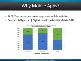 Why Mobile Apps?
• FACT: Your customers prefer apps over mobile websites.
• Sources: AdAge.com | Digital, comScore Mobile Metrix, 2013
 