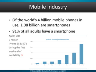 Mobile Industry
• Of the world’s 4 billion mobile phones in
use, 1.08 billion are smartphones
• 91% of all adults have a smartphone
Apple sold
9 million
iPhone 5S & 5C’s
during the first
weekend of
availability
 