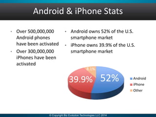 Android & iPhone Stats
• Over 500,000,000
Android phones
have been activated
• Over 300,000,000
iPhones have been
activated
• Android owns 52% of the U.S.
smartphone market
• iPhone owns 39.9% of the U.S.
smartphone market
Android
iPhone
Other
52%39.9%
8.1%
 