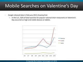Mobile Searches on Valentine’s Day
• Google released data in February 2013 showing that:
– In the U.S., 62% of total searches for popular national chain restaurants on Valentine’s
Day occurred on high end mobile devices or tablets.
 