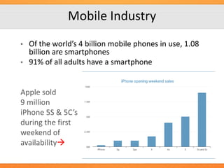 Mobile Industry
Of the world’s 4 billion mobile phones in use, 1.08
billion are smartphones
• 91% of all adults have a smartphone
•

Apple sold
9 million
iPhone 5S & 5C’s
during the first
weekend of
availability

 
