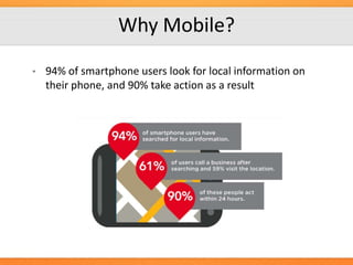 Why Mobile?
•

94% of smartphone users look for local information on
their phone, and 90% take action as a result

 