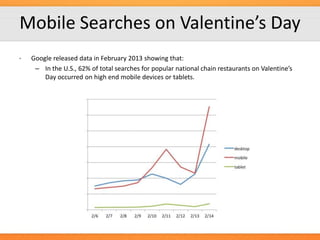 Mobile Searches on Valentine’s Day
•

Google released data in February 2013 showing that:
– In the U.S., 62% of total searches for popular national chain restaurants on Valentine’s
Day occurred on high end mobile devices or tablets.

 