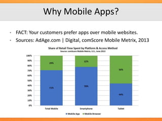 Why Mobile Apps?
•
•

FACT: Your customers prefer apps over mobile websites.
Sources: AdAge.com | Digital, comScore Mobile Metrix, 2013

 