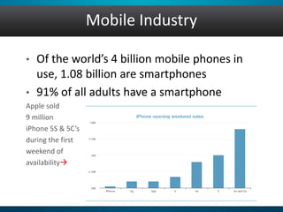 Mobile Industry
• Of the world’s 4 billion mobile phones in
use, 1.08 billion are smartphones
• 91% of all adults have a smartphone
Apple sold
9 million
iPhone 5S & 5C’s
during the first
weekend of
availability
 