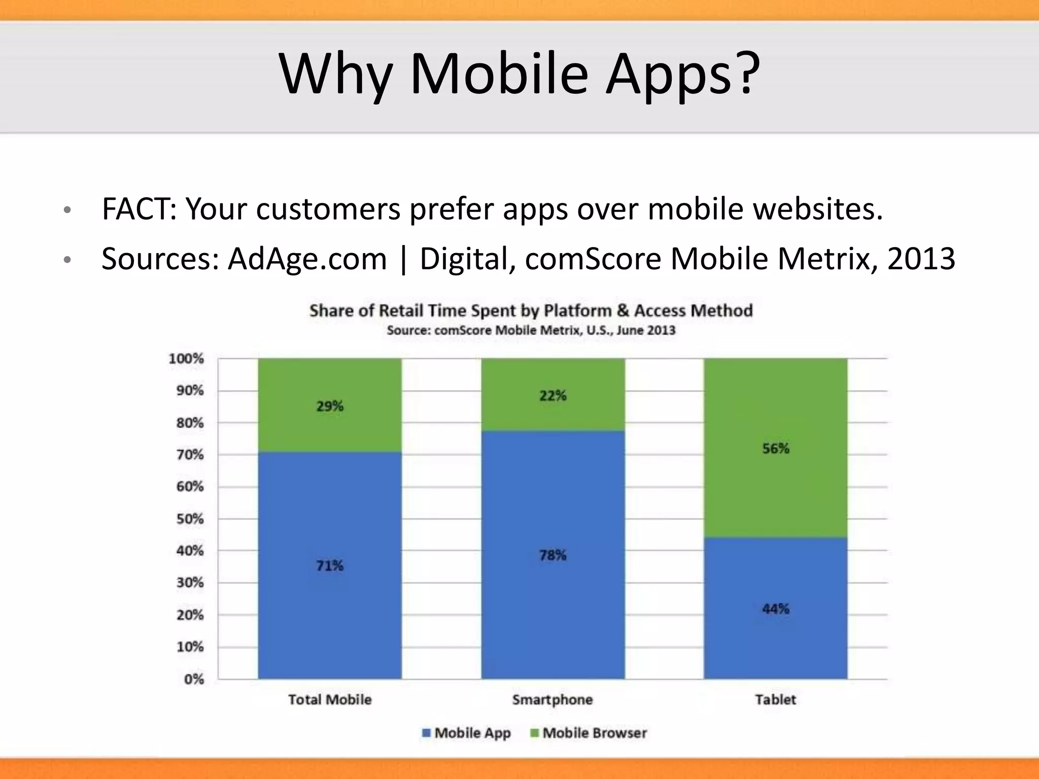 Why Mobile Apps?
•
•

FACT: Your customers prefer apps over mobile websites.
Sources: AdAge.com | Digital, comScore Mobile Metrix, 2013

 