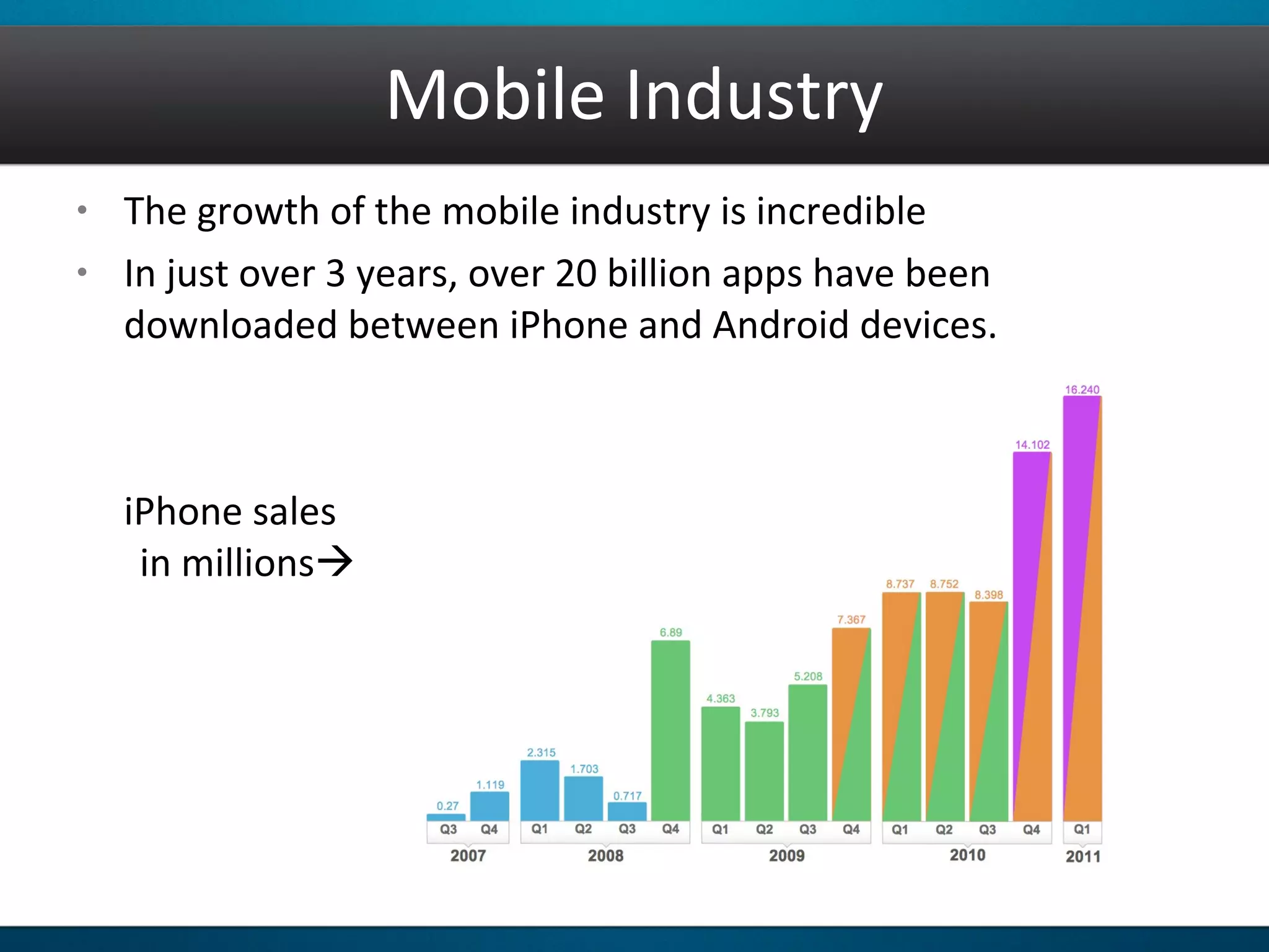 • The growth of the mobile industry is incredible
• In just over 3 years, over 20 billion apps have been
downloaded between iPhone and Android devices.
iPhone sales
in millions
Mobile Industry
 