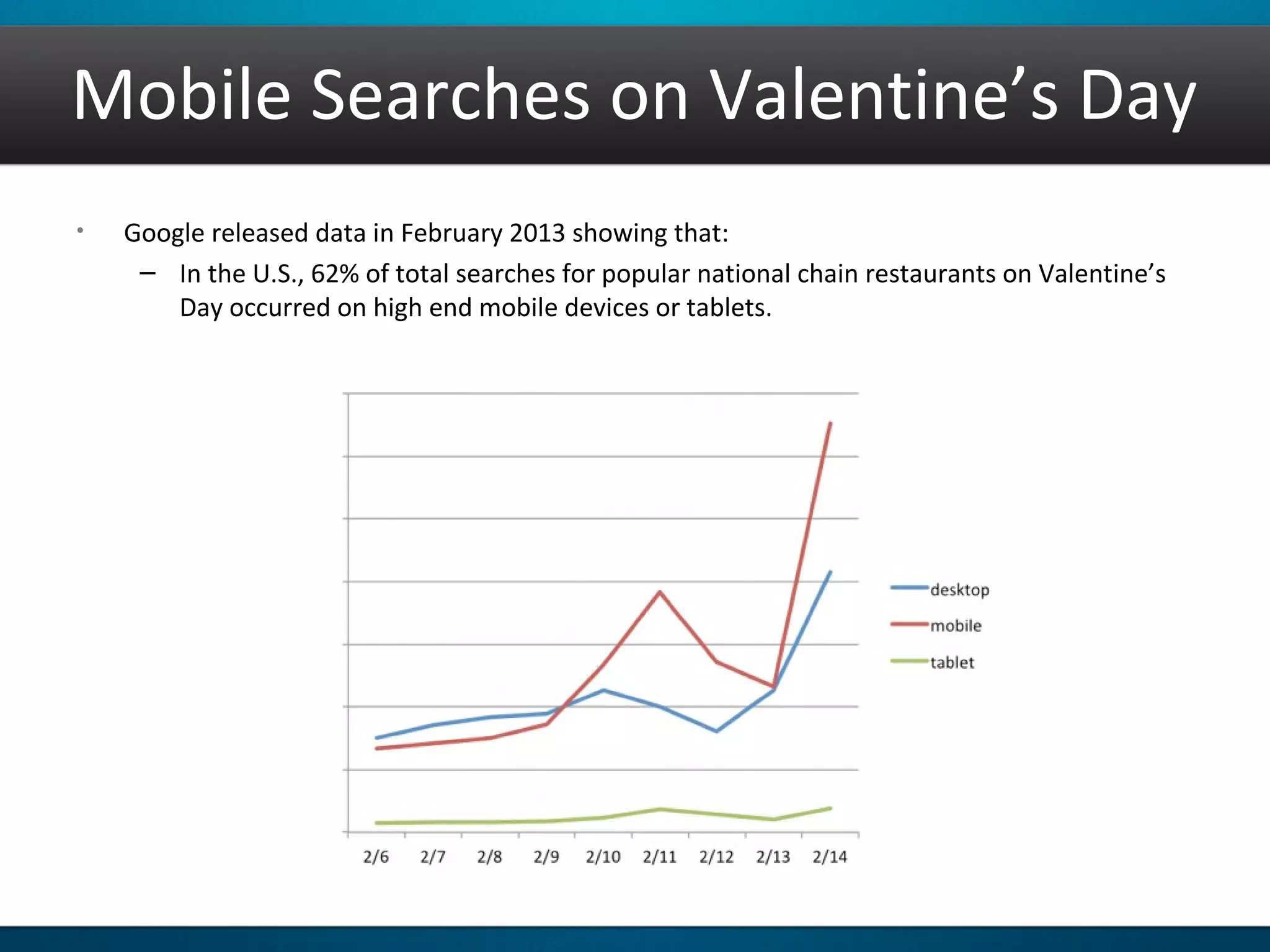 Mobile Searches on Valentine’s Day
• Google released data in February 2013 showing that:
– In the U.S., 62% of total searches for popular national chain restaurants on Valentine’s
Day occurred on high end mobile devices or tablets.
 