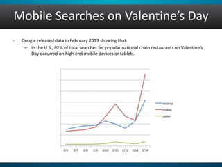 Mobile Searches on Valentine’s Day
• Google released data in February 2013 showing that:
– In the U.S., 62% of total searches for popular national chain restaurants on Valentine’s
Day occurred on high end mobile devices or tablets.
 