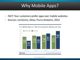 Why Mobile Apps?
• FACT: Your customers prefer apps over mobile websites.
• Sources: comScore, Alexa, Flurry Analytics, 2012
By FirstAppTree.com
 