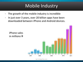 • The growth of the mobile industry is incredible
• In just over 3 years, over 20 billion apps have been
downloaded between iPhone and Android devices.
iPhone sales
in millions
Mobile Industry
By FirstAppTree.com
 