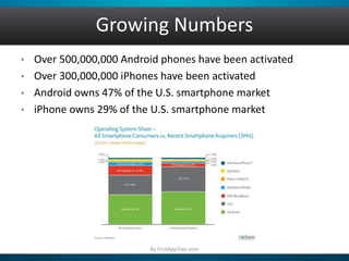 • Over 500,000,000 Android phones have been activated
• Over 300,000,000 iPhones have been activated
• Android owns 47% of the U.S. smartphone market
• iPhone owns 29% of the U.S. smartphone market
Growing Numbers
By FirstAppTree.com
 