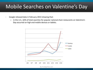 Mobile Searches on Valentine’s Day
• Google released data in February 2013 showing that:
– In the U.S., 62% of total searches for popular national chain restaurants on Valentine’s
Day occurred on high end mobile devices or tablets.
By FirstAppTree.com
 