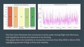 This first chart illustrates that transaction activity peaks during Night and Afternoon,
with significant activity also observed in the Evening.
This graph shows the variability in transaction amounts from May 2022 to March 2023,
highlighting periods of high activity and volatility.
 