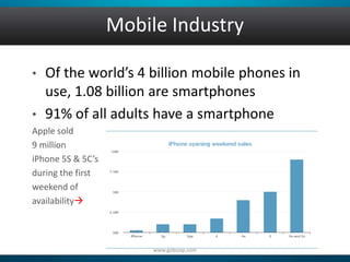 Mobile Industry 
• Of the world’s 4 billion mobile phones in 
use, 1.08 billion are smartphones 
• 91% of all adults have a smartphone 
Apple sold 
9 million 
iPhone 5S & 5C’s 
during the first 
weekend of 
availability 
www.gobizap.com 
 