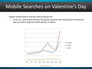 Mobile Searches on Valentine’s Day 
• Google released data in February 2013 showing that: 
– In the U.S., 62% of total searches for popular national chain restaurants on Valentine’s 
Day occurred on high end mobile devices or tablets. 
www.gobizap.com 
 