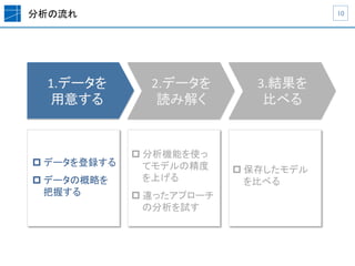 分析の流れ	
 10	
1.データを	
  
用意する	
2.データを	
  
読み解く	
3.結果を	
  
比べる	
p データを登録する
p データの概略を
把握する	
p 分析機能を使っ
てモデルの精度
を上げる
p 違ったアプローチ
の分析を試す	
p 保存したモデル
を比べる	
 