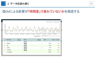 2.	
  データを読み解く	
p DMによる影響が「時間差」で表れていないかを確認する	
  
29	
 