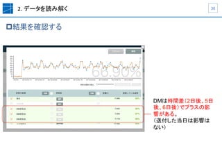 2.	
  データを読み解く	
p 結果を確認する	
36	
DMは時間差（2日後、5日
後、6日後）でプラスの影
響がある。
（送付した当日は影響は
ない）
 