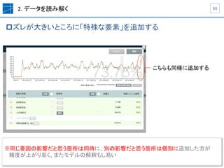 2.	
  データを読み解く	
p ズレが大きいところに「特殊な要素」を追加する	
69	
こちらも同様に追加する
※ 同じ要因の影響だと思う箇所は同時に、別の影響だと思う箇所は個別に追加した方が	
  
精度が上がり易く、またモデルの解釈もし易い	
  
 