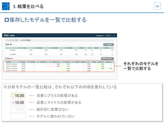 3.	
  結果を比べる	
p 保存したモデルを一覧で比較する	
84	
それぞれのモデルを
一覧で比較する
※ 分析モデルの一覧比較は、それぞれ以下の内容を表わしている	
  
10.00	
- 10.00	
- 10.00	
・・・ 成果にプラスの影響がある	
・・・ 成果にマイナスの影響がある	
・・・ 統計的に影響はない	
・・・ モデルに使われていない	
 