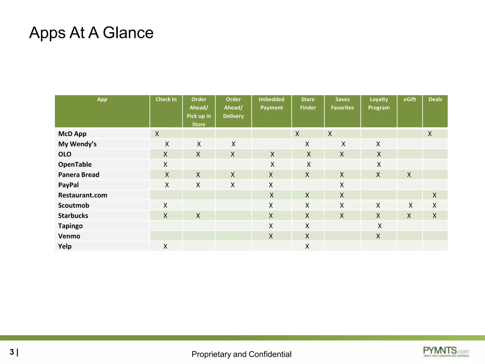 Proprietary and Confidential
Apps At A Glance
3 |
App Check In Order
Ahead/
Pick up in
Store
Order
Ahead/
Delivery
Imbedded
Payment
Store
Finder
Saves
Favorites
Loyalty
Program
eGift Deals
McD App X X X X
My Wendy’s X X X X X X
OLO X X X X X X X
OpenTable X X X X
Panera Bread X X X X X X X X
PayPal X X X X X
Restaurant.com X X X X
Scoutmob X X X X X X X
Starbucks X X X X X X X X
Tapingo X X X
Venmo X X X
Yelp X X
 