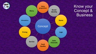 Concept
Value
proposition
Brand
Identity
Name
Logo
Sales
Channels
Food
Quality
Service
Pricing
Atmosphere
Menu
Know your
Concept &
Business
 