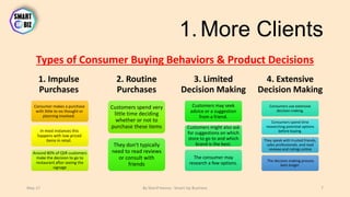 1.More Clients
Types of Consumer Buying Behaviors & Product Decisions
May-17 By Sherif Hanna - Smart Up Business 7
1. Impulse
Purchases
Consumer makes a purchase
with little to no thought or
planning involved.
In most instances this
happens with low-priced
items in retail.
Around 80% of QSR customers
make the decision to go to
restaurant after seeing the
signage
2. Routine
Purchases
Customers spend very
little time deciding
whether or not to
purchase these items
They don't typically
need to read reviews
or consult with
friends
3. Limited
Decision Making
Customers may seek
advice or a suggestion
from a friend.
Customers might also ask
for suggestions on which
store to go to and which
brand is the best.
The consumer may
research a few options.
4. Extensive
Decision Making
Consumers use extensive
decision making.
Consumers spend time
researching potential options
before buying.
They speak with trusted friends,
sales professionals, and read
reviews and ratings online
The decision making process
lasts longer.
 