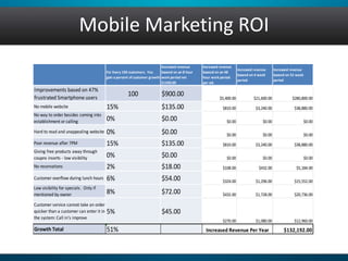 Mobile Marketing ROI 
For Every 100 customers. You 
gain a percent of customer growth 
Increased revenue 
baseed on an 8 hour 
work period net 
$1500.00 
Increased revenue 
baseed on an 48 
hour work period 
per wk 
Increased revenue 
baseed on 4 week 
period 
Increased revenue 
baseed on 52 week 
period 
Improvements based on 47% 
frustrated Smartphone users 
100 $900.00 
$5,400.00 $21,600.00 $280,800.00 
No mobile website 15% $135.00 $810.00 $3,240.00 $38,880.00 
No way to order besides coming into 
establishment or calling 0% $0.00 $0.00 $0.00 $0.00 
Hard to read and unappealing website 0% $0.00 $0.00 $0.00 $0.00 
Poor revenue after 7PM 15% $135.00 $810.00 $3,240.00 $38,880.00 
Giving free products away through 
coupns inserts - low visibility 0% $0.00 $0.00 $0.00 $0.00 
No reservations 2% $18.00 $108.00 $432.00 $5,184.00 
Customer overflow during lunch hours 6% $54.00 $324.00 $1,296.00 $15,552.00 
Low visibility for specials. Only if 
mentioned by owner 8% $72.00 $432.00 $1,728.00 $20,736.00 
Customer service cannot take an order 
quicker than a customer can enter it in 
the system: Call in's improve 
5% $45.00 
$270.00 $1,080.00 $12,960.00 
Growth Total 51% Increased Revenue Per Year $132,192.00 
 