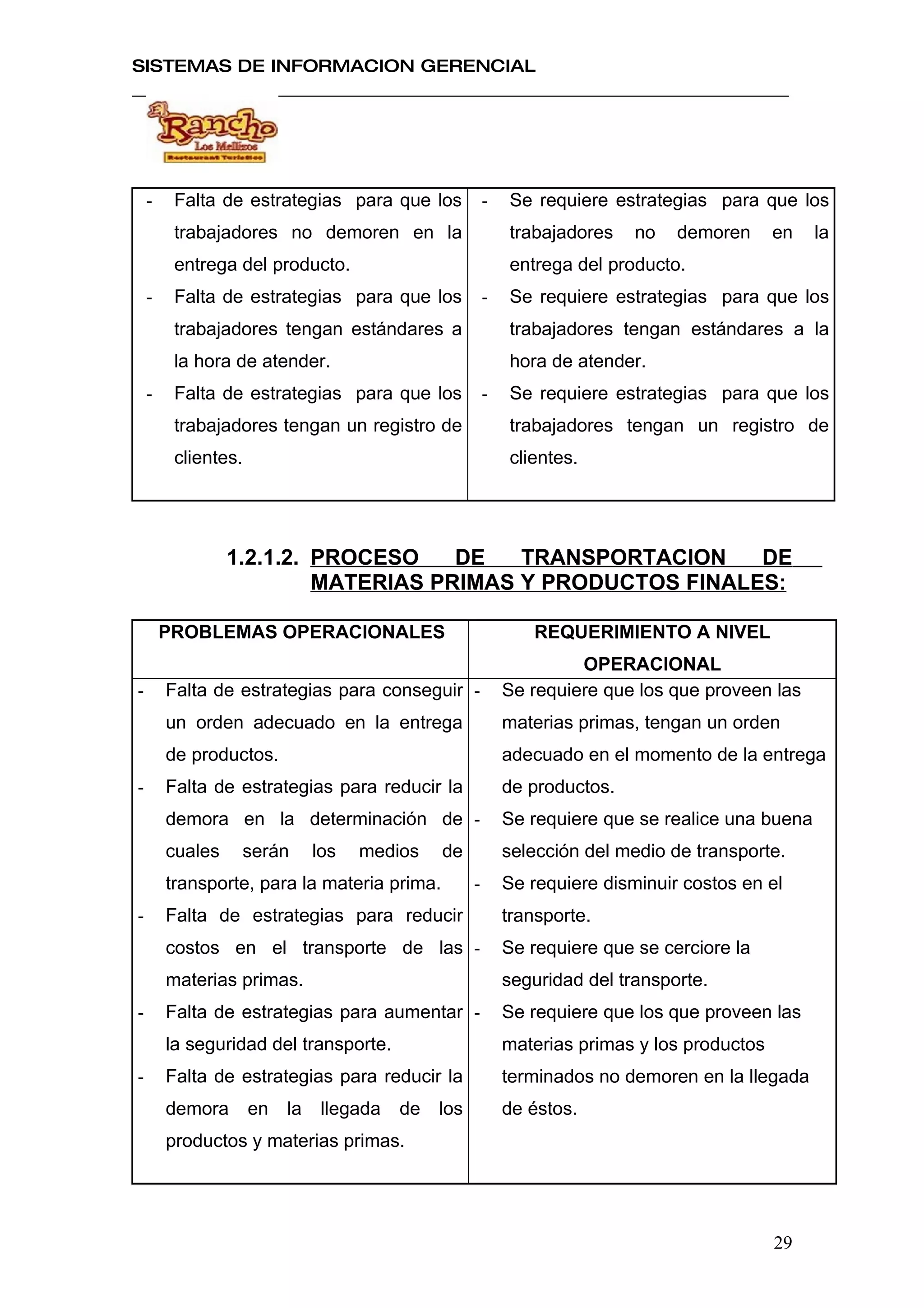 SISTEMAS DE INFORMACION GERENCIAL




    -    Falta de estrategias para que los               -   Se requiere estrategias para que los
         trabajadores no demoren en la                       trabajadores    no   demoren      en   la
         entrega del producto.                               entrega del producto.
    -    Falta de estrategias para que los               -   Se requiere estrategias para que los
         trabajadores tengan estándares a                    trabajadores tengan estándares a la
         la hora de atender.                                 hora de atender.
    -    Falta de estrategias para que los               -   Se requiere estrategias para que los
         trabajadores tengan un registro de                  trabajadores tengan un registro de
         clientes.                                           clientes.




                 1.2.1.2. PROCESO    DE   TRANSPORTACION    DE
                          MATERIAS PRIMAS Y PRODUCTOS FINALES:

        PROBLEMAS OPERACIONALES                                  REQUERIMIENTO A NIVEL
                                                                      OPERACIONAL
-       Falta de estrategias para conseguir -                Se requiere que los que proveen las
        un orden adecuado en la entrega                      materias primas, tengan un orden
        de productos.                                        adecuado en el momento de la entrega
-       Falta de estrategias para reducir la                 de productos.
        demora en la determinación de -                      Se requiere que se realice una buena
        cuales    serán        los   medios    de            selección del medio de transporte.
        transporte, para la materia prima.           -       Se requiere disminuir costos en el
-       Falta de estrategias para reducir                    transporte.
        costos en el transporte de las -                     Se requiere que se cerciore la
        materias primas.                                     seguridad del transporte.
-       Falta de estrategias para aumentar -                 Se requiere que los que proveen las
        la seguridad del transporte.                         materias primas y los productos
-       Falta de estrategias para reducir la                 terminados no demoren en la llegada
        demora       en   la    llegada   de   los           de éstos.
        productos y materias primas.




                                                                                               29
 
