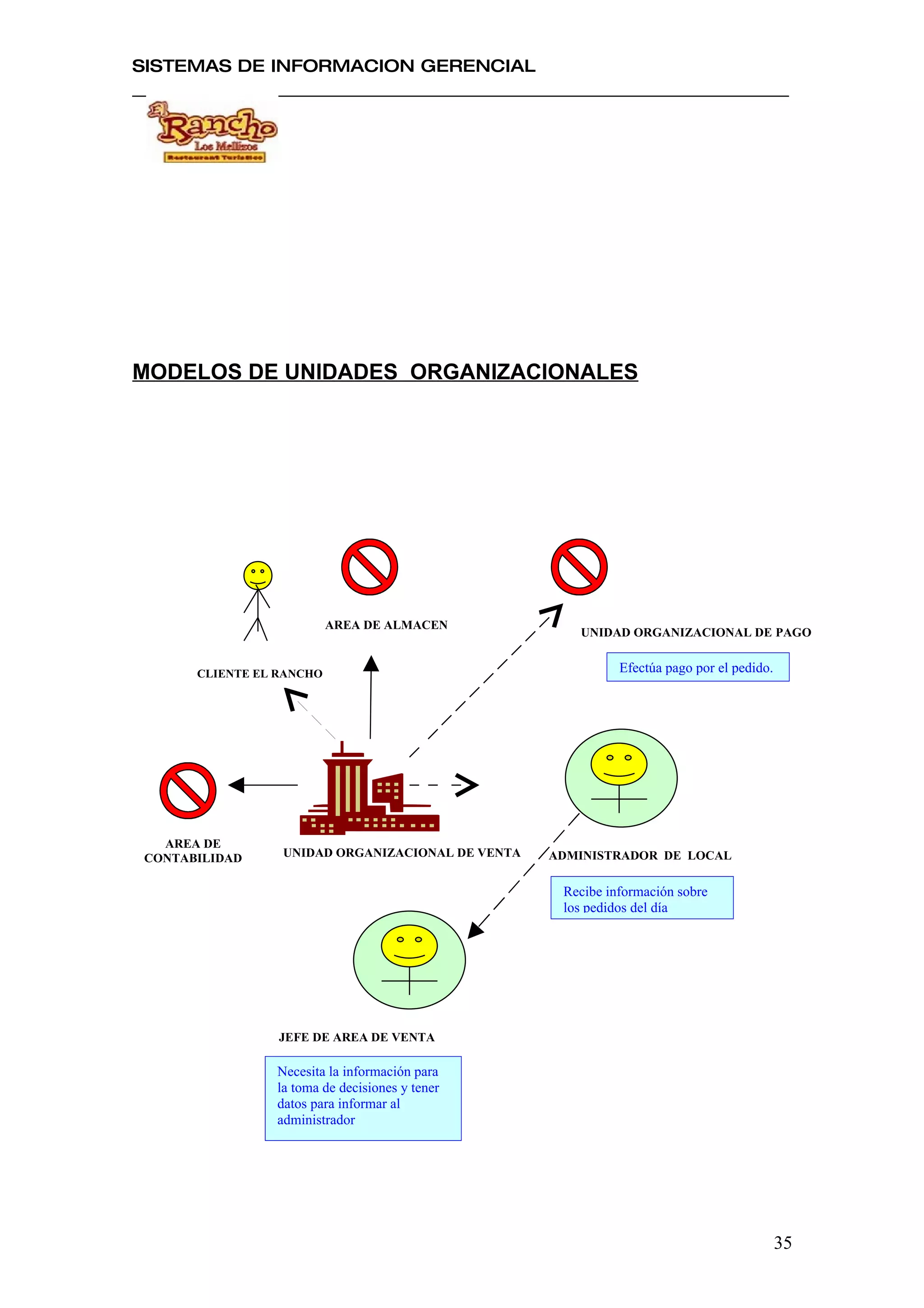 SISTEMAS DE INFORMACION GERENCIAL




MODELOS DE UNIDADES ORGANIZACIONALES




                          AREA DE ALMACEN
                                                     UNIDAD ORGANIZACIONAL DE PAGO


      CLIENTE EL RANCHO                                     Efectúa pago por el pedido.




  AREA DE
CONTABILIDAD     UNIDAD ORGANIZACIONAL DE VENTA   ADMINISTRADOR DE LOCAL

                                                   Recibe información sobre
                                                   los pedidos del día




                 JEFE DE AREA DE VENTA

                Necesita la información para
                la toma de decisiones y tener
                datos para informar al
                administrador




                                                                                          35
 