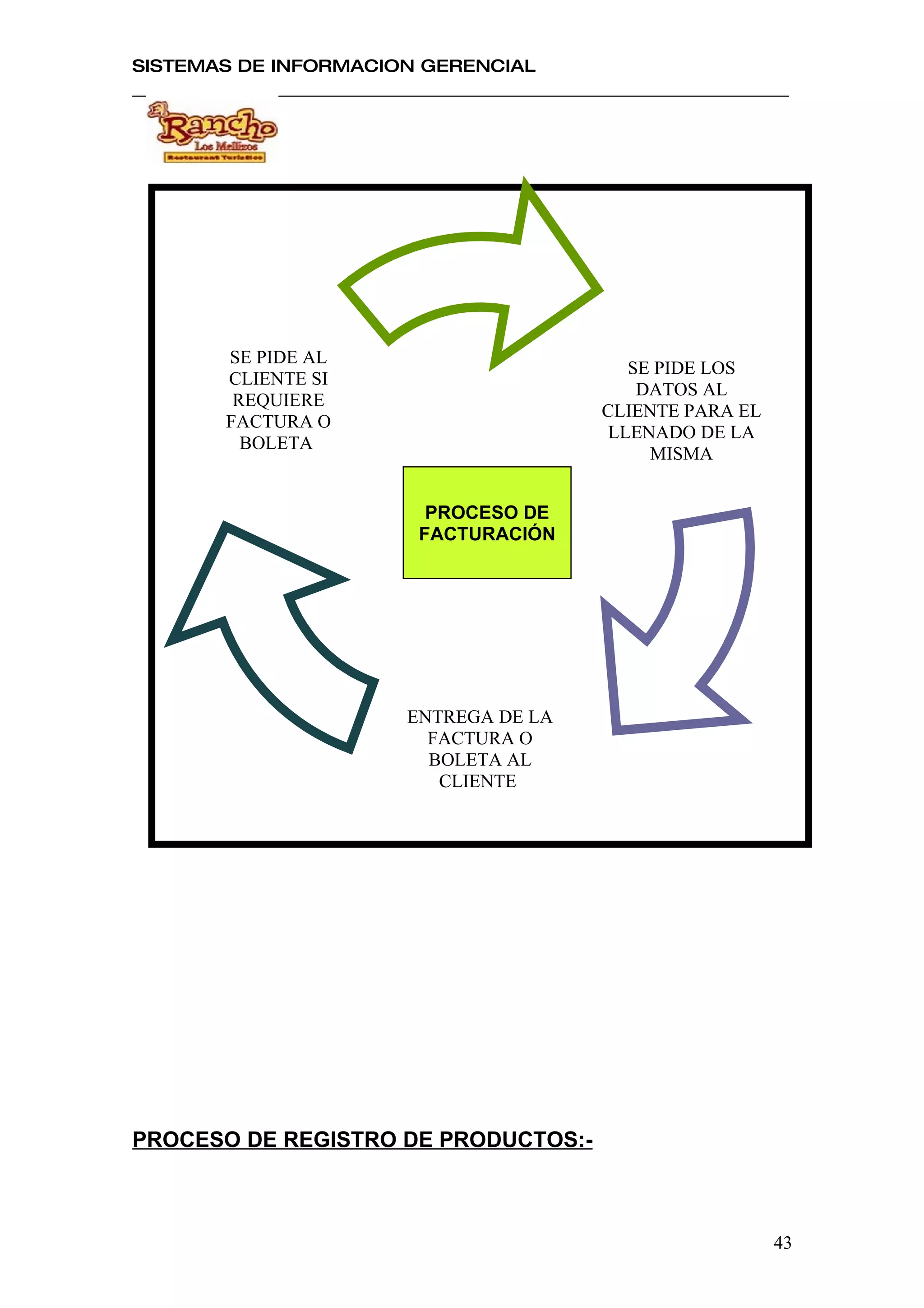 SISTEMAS DE INFORMACION GERENCIAL




       SE PIDE AL
                                        SE PIDE LOS
       CLIENTE SI
                                         DATOS AL
        REQUIERE
                                      CLIENTE PARA EL
       FACTURA O
                                      LLENADO DE LA
         BOLETA
                                          MISMA


                        PROCESO DE
                       FACTURACIÓN




                      ENTREGA DE LA
                        FACTURA O
                        BOLETA AL
                         CLIENTE




PROCESO DE REGISTRO DE PRODUCTOS:-



                                                        43
 