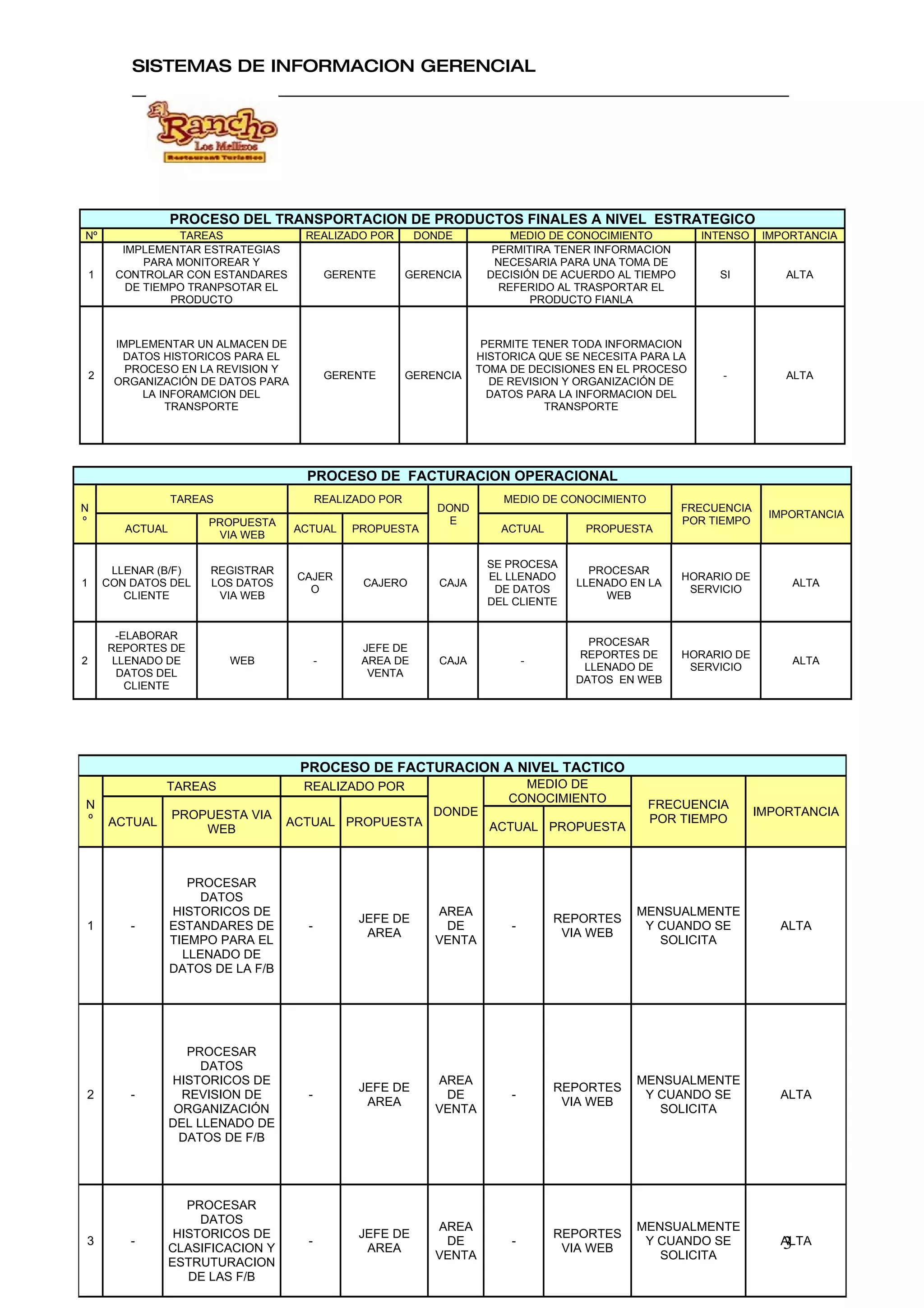 SISTEMAS DE INFORMACION GERENCIAL




                    PROCESO DEL TRANSPORTACION DE PRODUCTOS FINALES A NIVEL ESTRATEGICO
Nº                 TAREAS               REALIZADO POR          DONDE          MEDIO DE CONOCIMIENTO          INTENSO    IMPORTANCIA
          IMPLEMENTAR ESTRATEGIAS                                          PERMITIRA TENER INFORMACION
              PARA MONITOREAR Y                                            NECESARIA PARA UNA TOMA DE
    1    CONTROLAR CON ESTANDARES               GERENTE     GERENCIA      DECISIÓN DE ACUERDO AL TIEMPO        SI          ALTA
           DE TIEMPO TRANPSOTAR EL                                          REFERIDO AL TRASPORTAR EL
                  PRODUCTO                                                       PRODUCTO FIANLA



         IMPLEMENTAR UN ALMACEN DE                                        PERMITE TENER TODA INFORMACION
          DATOS HISTORICOS PARA EL                                       HISTORICA QUE SE NECESITA PARA LA
           PROCESO EN LA REVISION Y                                      TOMA DE DECISIONES EN EL PROCESO
    2                                           GERENTE     GERENCIA                                            -          ALTA
         ORGANIZACIÓN DE DATOS PARA                                        DE REVISION Y ORGANIZACIÓN DE
             LA INFORAMCION DEL                                            DATOS PARA LA INFORMACION DEL
                 TRANSPORTE                                                         TRANSPORTE




                                        PROCESO DE FACTURACION OPERACIONAL
                    TAREAS                  REALIZADO POR                    MEDIO DE CONOCIMIENTO
N                                                                 DOND                                    FRECUENCIA
                                                                                                                         IMPORTANCIA
º                        PROPUESTA                                  E                                     POR TIEMPO
           ACTUAL                     ACTUAL       PROPUESTA                 ACTUAL       PROPUESTA
                          VIA WEB

                                                                          SE PROCESA
         LLENAR (B/F)    REGISTRAR                                                        PROCESAR
                                       CAJER                              EL LLENADO                      HORARIO DE
1       CON DATOS DEL    LOS DATOS                   CAJERO       CAJA                  LLENADO EN LA                       ALTA
                                         O                                 DE DATOS                        SERVICIO
           CLIENTE        VIA WEB                                                           WEB
                                                                          DEL CLIENTE


          -ELABORAR
                                                                                           PROCESAR
        REPORTES DE                                  JEFE DE
                                                                                         REPORTES DE      HORARIO DE
2        LLENADO DE          WEB            -        AREA DE      CAJA            -                                         ALTA
                                                                                          LLENADO DE       SERVICIO
          DATOS DEL                                   VENTA
                                                                                        DATOS EN WEB
            CLIENTE




                                       PROCESO DE FACTURACION A NIVEL TACTICO
                 TAREAS                 REALIZADO POR                           MEDIO DE
                                                                              CONOCIMIENTO
N                                                                                                    FRECUENCIA
                    PROPUESTA VIA                                DONDE                                                 IMPORTANCIA
º       ACTUAL                        ACTUAL PROPUESTA                                               POR TIEMPO
                        WEB                                                ACTUAL PROPUESTA



                       PROCESAR
                         DATOS
                    HISTORICOS DE                                AREA                             MENSUALMENTE
                                                    JEFE DE                           REPORTES
1           -       ESTANDARES DE       -                         DE          -                    Y CUANDO SE            ALTA
                                                     AREA                              VIA WEB
                    TIEMPO PARA EL                               VENTA                               SOLICITA
                      LLENADO DE
                    DATOS DE LA F/B




                       PROCESAR
                         DATOS
                    HISTORICOS DE                                AREA                             MENSUALMENTE
                                                    JEFE DE                           REPORTES
2           -         REVISION DE       -                         DE          -                    Y CUANDO SE            ALTA
                                                     AREA                              VIA WEB
                     ORGANIZACIÓN                                VENTA                               SOLICITA
                    DEL LLENADO DE
                      DATOS DE F/B




                       PROCESAR
                         DATOS
                                                                 AREA                             MENSUALMENTE
                     HISTORICOS DE                  JEFE DE                           REPORTES
3           -
                    CLASIFICACION Y
                                        -
                                                     AREA
                                                                  DE          -
                                                                                       VIA WEB
                                                                                                   Y CUANDO SE            3
                                                                                                                          ALTA
                                                                 VENTA                               SOLICITA
                    ESTRUTURACION
                       DE LAS F/B
 