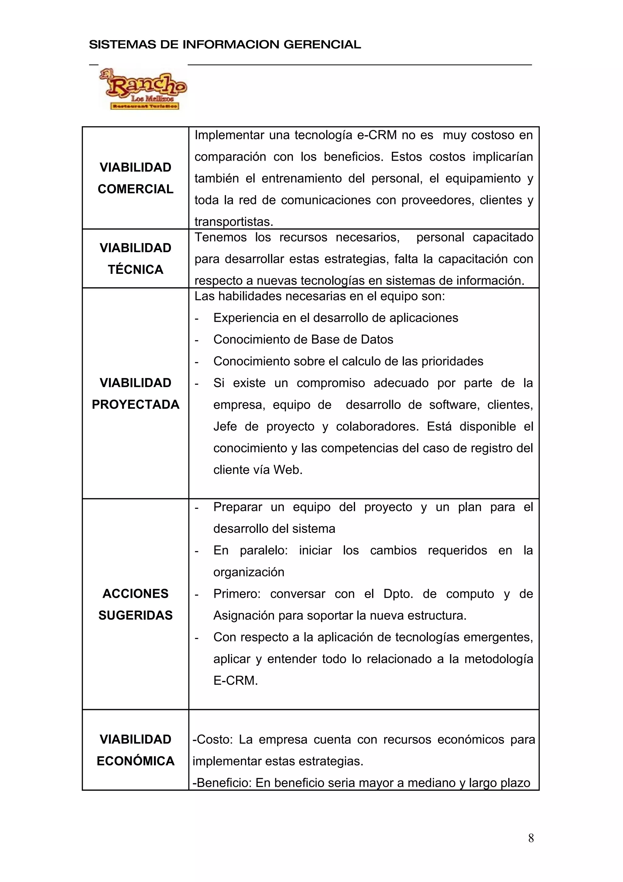 SISTEMAS DE INFORMACION GERENCIAL




              Implementar una tecnología e-CRM no es muy costoso en
              comparación con los beneficios. Estos costos implicarían
 VIABILIDAD
              también el entrenamiento del personal, el equipamiento y
 COMERCIAL
              toda la red de comunicaciones con proveedores, clientes y
              transportistas.
              Tenemos los recursos necesarios,         personal capacitado
 VIABILIDAD
              para desarrollar estas estrategias, falta la capacitación con
  TÉCNICA
              respecto a nuevas tecnologías en sistemas de información.
              Las habilidades necesarias en el equipo son:
              -   Experiencia en el desarrollo de aplicaciones
              -   Conocimiento de Base de Datos
              -   Conocimiento sobre el calculo de las prioridades
 VIABILIDAD   -   Si existe un compromiso adecuado por parte de la
PROYECTADA        empresa, equipo de       desarrollo de software, clientes,
                  Jefe de proyecto y colaboradores. Está disponible el
                  conocimiento y las competencias del caso de registro del
                  cliente vía Web.

              -   Preparar un equipo del proyecto y un plan para el
                  desarrollo del sistema
              -   En paralelo: iniciar los cambios requeridos en la
                  organización
 ACCIONES     -   Primero: conversar con el Dpto. de computo y de
 SUGERIDAS        Asignación para soportar la nueva estructura.
              -   Con respecto a la aplicación de tecnologías emergentes,
                  aplicar y entender todo lo relacionado a la metodología
                  E-CRM.



 VIABILIDAD   -Costo: La empresa cuenta con recursos económicos para
ECONÓMICA     implementar estas estrategias.
              -Beneficio: En beneficio seria mayor a mediano y largo plazo



                                                                           8
 