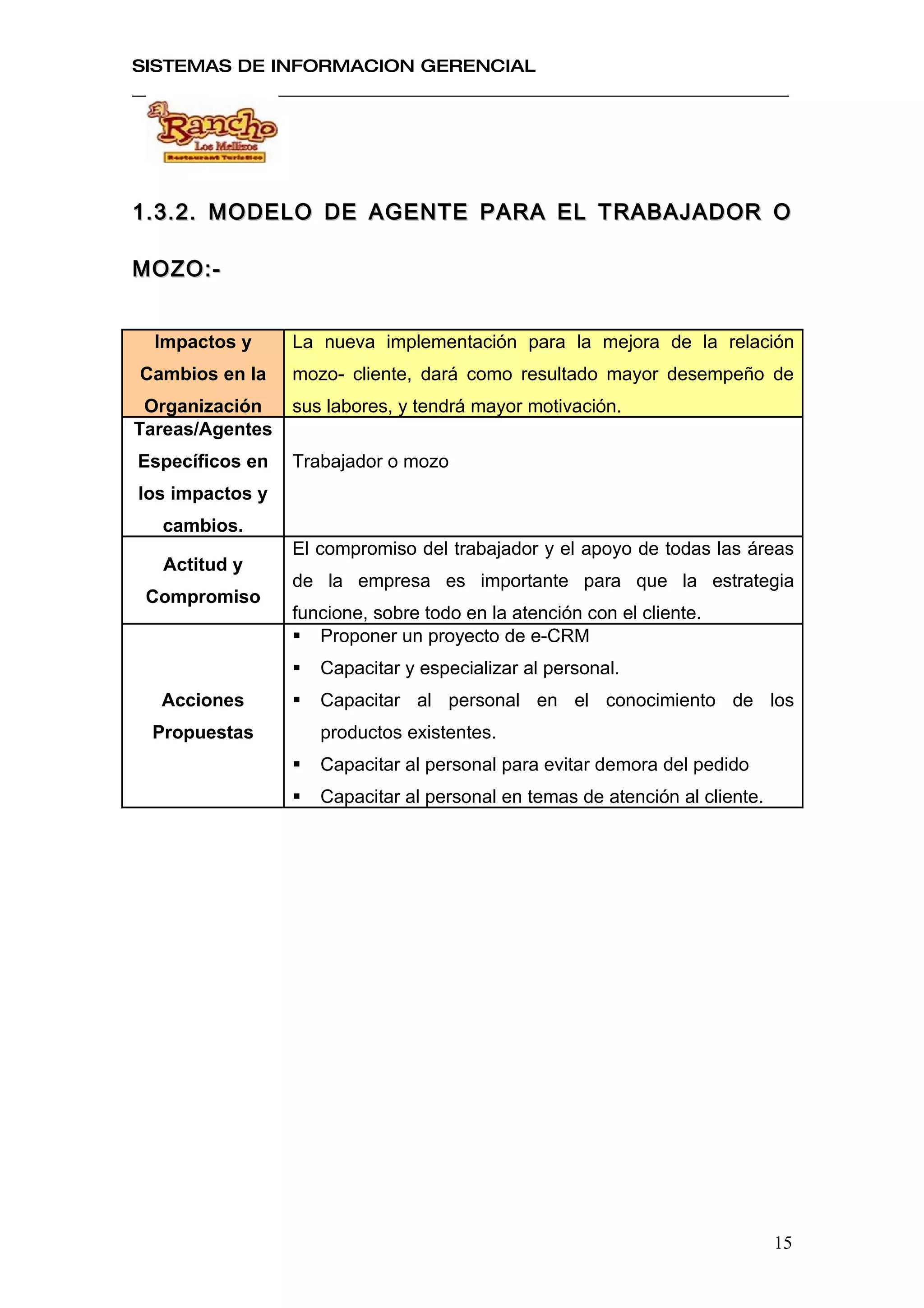 SISTEMAS DE INFORMACION GERENCIAL




1.3.2. MODELO DE AGENTE PARA EL TRABAJADOR O

MOZO:-


  Impactos y     La nueva implementación para la mejora de la relación
Cambios en la    mozo- cliente, dará como resultado mayor desempeño de
 Organización    sus labores, y tendrá mayor motivación.
Tareas/Agentes
Específicos en   Trabajador o mozo
los impactos y
  cambios.
                 El compromiso del trabajador y el apoyo de todas las áreas
  Actitud y
                 de la empresa es importante para que la estrategia
 Compromiso
                 funcione, sobre todo en la atención con el cliente.
                  Proponer un proyecto de e-CRM
                    Capacitar y especializar al personal.
  Acciones          Capacitar al personal en el conocimiento de los
 Propuestas          productos existentes.
                    Capacitar al personal para evitar demora del pedido
                    Capacitar al personal en temas de atención al cliente.




                                                                              15
 