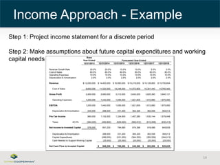 Step 1: Project income statement for a discrete period 
Step 2: Make assumptions about future capital expenditures and working 
capital needs 
14 
Income Approach - Example 
Base 
Year Ended 
Forecasted Year Ended 
12/31/2013 12/31/2014 12/31/2015 12/31/2016 12/31/2017 12/31/2018 
Revenue Growth Rate 30.0% 20.0% 15.0% 10.0% 5.0% 3.0% 
Cost of Sales 80.0% 80.0% 80.0% 80.0% 80.0% 80.0% 
Operating Expenses 10.0% 10.0% 10.0% 10.0% 10.0% 10.0% 
Depreciation & Amortization 2.0% 2.0% 2.0% 2.0% 2.0% 2.0% 
Revenue $ 12,000,000 $ 14,400,000 $ 16,560,000 $ 18,216,000 $ 19,126,800 $ 19,700,604 
Cost of Sales 9,600,000 11,520,000 13,248,000 14,572,800 15,301,440 15,760,483 
Gross Profit 2,400,000 2,880,000 3,312,000 3,643,200 3,825,360 3,940,121 
Operating Expenses 1,200,000 1,440,000 1,656,000 1,821,600 1,912,680 1,970,060 
EBITDA 1,200,000 1,440,000 1,656,000 1,821,600 1,912,680 1,970,060 
Depreciation & Amortization 240,000 288,000 331,200 364,320 382,536 394,012 
Pre-Tax Income 960,000 1,152,000 1,324,800 1,457,280 1,530,144 1,576,048 
Taxes 40.0% (384,000) (460,800) (529,920) (582,912) (612,058) (630,419) 
- - 
Net income to Invested Capital 576,000 691,200 794,880 874,368 918,086 945,629 
Depreciation & Amortization 288,000 331,200 364,320 382,536 394,012 
Capital Expenditures (288,000) (331,200) (364,320) (382,536) (394,012) 
Cash Needed to Support Working Capital (25,000) (25,000) (25,000) (25,000) (25,000) 
Net Cash Flow to Invested Capital $ 666,200 $ 769,880 $ 849,368 $ 893,086 $ 920,629 
 