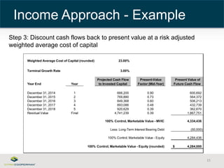 Step 3: Discount cash flows back to present value at a risk adjusted 
weighted average cost of capital 
15 
Income Approach - Example 
Weighted Average Cost of Capital (rounded) 23.00% 
Terminal Growth Rate 3.00% 
Year End Year 
Projected Cash Flow 
to Invested Capital 
Present-Value 
Factor (Mid-Year) 
Present Value of 
Future Cash Flow 
December 31, 2014 1 666,200 0.90 600,692 
December 31, 2015 2 769,880 0.73 564,372 
December 31, 2016 3 849,368 0.60 506,213 
December 31, 2017 4 893,086 0.48 432,739 
December 31, 2018 5 920,629 0.39 362,670 
Residual Value Final 4,741,239 0.39 1,867,751 
100% Control, Marketable Value - MVIC 4,334,436 
Less: Long-Term Interest Bearing Debt (50,000) 
100% Control, Marketable Value - Equity 4,284,436 
100% Control, Marketable Value - Equity (rounded) $ 4,284,000 
 