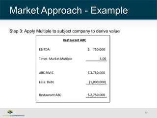 Step 3: Apply Multiple to subject company to derive value 
18 
Market Approach - Example 
Restaurant ABC 
EBITDA $ 750,000 
Times: Market Multiple 5.00 
ABC MVIC $ 3,750,000 
Less: Debt (1,000,000) 
Restaurant ABC $ 2,750,000 
 