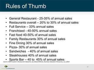 • General Restaurant - 25-35% of annual sales 
• Restaurants overall – 20% to 30% of annual sales 
• Full Service – 33% annual sales 
• Franchised - 40-50% annual sales 
• Fast food 40-50% of annual sales 
• Family Restaurants 30% of annual sales 
• Fine Dining 30% of annual sales 
• Pizza- 30% of annual sales 
• Sandwiches - 40% of annual sales 
• Steakhouses 40% of annual sales 
• Sports Bar – 40 to 45% of annual sales 
20 
Rules of Thumb 
Source: BVR’s Guide to Restaurant Valuation, by Edward Moran, Business Valuation Resources, LLC, 2010 
 