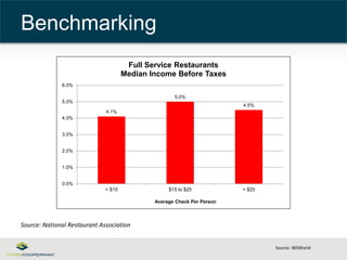 Benchmarking 
Source: IBISWorld 
4.1% 
6.0% 
5.0% 
4.0% 
3.0% 
2.0% 
1.0% 
Full Service Restaurants 
Median Income Before Taxes 
Source: National Restaurant Association 
5.0% 
4.5% 
0.0% 
< $15 $15 to $25 > $25 
Average Check Per Person 
 