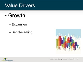 Source: American Staffing Association and IBISWorld 
• Growth 
– Expansion 
– Benchmarking 
27 
Value Drivers 
 