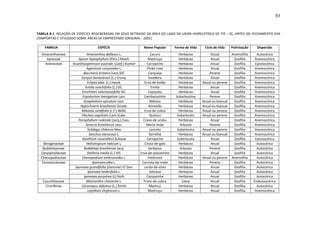 51


TABELA 8-1: RELAÇÃO DE ESPÉCIES REGENERADAS EM SOLO RETIRADO DA ÁREA DO LAGO DA USINA HIDRELÉTRICA DE ITÁ – SC, ANTES DO FECHAMENTO DAS
COMPORTAS E UTILIZADO SOBRE ÁREAS DE EMPRÉSTIMO (ORIGINAL - 2001)

    FAMILIA                        ESPÉCIE                     Nome Popular       Forma de Vida    Ciclo de Vida     Polinização     Dispersão
  Amaranthaceae             Amaranthus deflexus L.                   Carurú         Herbácea           Anual         Anemofilia      Autocórica
    Apiaceae           Apium leptophyllum (Pers.) Muell.          Mastruço          Herbácea           Anual          Zoofilia      Anemocórica
   Asteraceae       Acanthospermum australe (Loef.) Kuntze       Carrapicho         Herbácea           Anual          Zoofilia      Epizoocórica
                            Ageratum conyzoides L.                Picão-roxo        Herbácea           Anual          Zoofilia      Anemocórica
                          Baccharis trimera (Less.)DC              Carqueja         Herbácea          Perene          Zoofilia      Anemocórica
                         Conyza bonariensis (L.) Cronq.            Voadeira         Herbácea           Anual          Zoofilia      Anemocórica
                             Eclipta alba (L.) Hassk.           Erva-de botão       Herbácea      Anual ou perene     Zoofilia      Anemocórica
                           Emilia sonchifolia (L.) DC.               Emilia         Herbácea           Anual          Zoofilia      Anemocórica
                         Erechtites valerianaefolia DC.            Capiçoba         Herbácea           Anual          Zoofilia      Anemocórica
                         Eupatorium laevigatum Lam.            Cambarazinho       Subarbustiva        Perene          Zoofilia      Anemocórica
                          Gnaphalium spicatum Lam.                  Meloso          Herbácea      Anual ou bianual    Zoofilia      Anemocórica
                        Hypochoeris brasiliensis Griseb.           Almeirão         Herbácea      Anual ou bianual    Zoofilia      Anemocórica
                         Mikania cordifolia (L.F.) Willd.       Erva-de-cobra       Herbácea      Anual ou perene     Zoofilia      Anemocórica
                         Pluchea sagittalis (Lam.)Cabr.            Quitoco         Subarbusto     Anual ou perene     Zoofilia      Anemocórica
                       Porophyllum ruderale (Jacq.) Cass.      Cravo-de urubu       Herbácea           Anual          Zoofilia      Anemocórica
                            Senecio brasiliensis Less.           Maria mole          Arbusto          Perene          Zoofilia      Anemocórica
                             Solidago chilensis Mey                 Lanceta        Subarbusto     Anual ou perene     Zoofilia      Anemocórica
                              Sonchus oleraceus L.                 Serralha         Herbácea      Anual ou bianual    Zoofilia      Anemocórica
                         Xanthium cavanillesii Schouw            Carrapicho        Subarbusto          Anual          Zoofilia      Epizoocórica
   Boraginaceae             Heliotropium indicum L.             Crista-de-galo      Herbácea           Anual          Zoofilia       Autocórica
   Buddelejaceae          Buddeleja brasiliensis Jacq.             Verbasco          Arbusto          Perene          Zoofilia       Autocórica
  Caryophyllaceae            Stellaria media (L.) Vill.      Erva-de-passarinho     Herbácea           Anual          Zoofilia       Autocórica
  Chenopodiaceae         Chenopodium ambrosoides L.               Ambrosia          Herbácea      Anual ou perene    Anemofilia      Autocórica
  Convolvulaceae                 Ipomoea alba L.              Corriola-da-noite     Herbácea          Perene          Zoofilia       Autocórica
                     Ipomoea grandifolia (Dammer) O´Don        corda-de-viola       Herbácea           Anual          Zoofilia       Autocórica
                             Ipomoea hederifolia L.                 Jetirana        Herbácea           Anual          Zoofilia       Autocórica
                          Ipomoea purpúrea (L) Roth              Campainha          Herbácea           Anual          Zoofilia       Autocórica
   Cucurbitaceae            Momordica charantia L.             Fruto-de-cobra         Liana            Anual          Zoofilia     Endozoocórica
     Cruciferae          Coronopus didymus (L.) Smith              Mastruz          Herbácea           Anual          Zoofilia       Autocórica
                             Lepidium virginicum L.               Mastruço          Herbácea           Anual          Zoofilia      Anemocórica
 