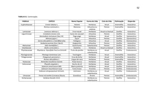 52


TABELA 8-1: Continuação.

     FAMILIA                           ESPÉCIE                    Nome Popular       Forma de Vida    Ciclo de Vida     Polinização    Dispersão
   Euphorbiaceae                   Croton lobatus L.                 Velame            Herbácea           Anual         Anemofilia     Autocórica
                                 Ricimus communis L.                 Mamona          Arbustiva ou        Perene         Anemofilia     Autocórica
                                                                                        arbórea
     Lamiaceae                  Leonurus sibiricus L.               Erva-macaé         Herbácea      Anual ou bianual    Zoofilia      Autocórica
    Leguminosae                Crotalaria micans Link.           Guiso-de-cascavel     Arbustiva         Perene          Zoofilia      Autocórica
                          Desmodium tortuosum (Sw.) DC.              Pega-pega         Herbácea           Anual          Zoofilia     Epizoocórica
                                  Mimosa pigra L.                      Jiquiri         Arbustiva         Perene          Zoofilia     Epizoocórica
                        Senna obtusifolia (L.) Irwin&Barneby         Fedegoso          Arbustiva          Anual          Zoofilia     Anemocórica
                           Sesbania punicea (Cav.) Benth            Angiquinho         Arbustiva         Perene          Zoofilia      Autocórica
    Malvaceae                    Sida rhombifolia L.               Guanchuma         Subarbustiva        Perene          Zoofilia      Autocórica
    Oxalidaceae                 Oxalis corniculata L.                Azedinha          Herbácea      Anual ou bianual    Zoofilia      Autocórica
   Phytolacaceae       Phytolacca thyrsifolia Fenzl ex Schmidt   Fruto-de-pombo      Herbácea ou          Anual          Zoofilia     Endozoocoria
                                                                                     subarbustiva
   Plantaginaceae              Plantago tomentosa Lam.              Tanchagem          Herbácea           Anual         Anemofilia     Autocórica
    Polygonaceae                Polygonum persicaria L.            Erva-de-bicho       Herbácea           Anual         Anemofilia     Autocórica
                                 Rumex obtusifolius L.            Língua-de-vaca       Herbácea          Perene         Anemofilia     Autocórica
     Rubiaceae               Richardia brasiliensis Goméz          Poaia-branca        Herbácea           Anual          Zoofilia      Autocórica
     Solanaceae                   Physalis angulata L.              Bucho-de-rã        Herbácea           Anual          Zoofilia      Autocórica
                              Solanum americanum Mill.            Maria-pretinha       Herbácea           Anual          Zoofilia     Endozoocoria
                              Solanum mauritianum Scop              Fumo-bravo         Arvoreta          Perene          Zoofilia     Endozoocoria
                           Solanum atropurpureum Schrank.            Joá-bravo       Herbácea ou          Anual          Zoofilia     Endozoocoria
                                                                                     subarbustiva
     Ulmaceae              Trema micrantha (Linnaeus) Bluma         Grandiúva           Árvore           Perene         Anemofilia    Endozoocoria
    Verbenaceae                 Verbena litoralis H.B.K.                             Herbácea ou         Perene          Zoofilia      Autocórica
                                                                                     subarbustiva
 