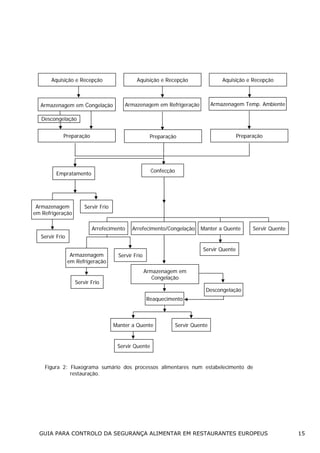 Aquisição e Recepção

Aquisição e Recepção

Aquisição e Recepção

Armazenagem em Congelação

Armazenagem em Refrigeração

Armazenagem Temp. Ambiente

Preparação

Preparação

Descongelação
Preparação

Confecção

Empratamento

Armazenagem
em Refrigeração

Servir Frio

Arrefecimento

Arrefecimento/Congelação

Manter a Quente

Servir Quente

Servir Frio
Armazenagem
em Refrigeração

Servir Frio

Servir Quente

Servir Frio
Armazenagem em
Congelação

Descongelação
Reaquecimento

Manter a Quente

Servir Quente

Servir Quente

Figura 2: Fluxograma sumário dos processos alimentares num estabelecimento de
restauração.

GUIA PARA CONTROLO DA SEGURANÇA ALIMENTAR EM RESTAURANTES EUROPEUS

15

 
