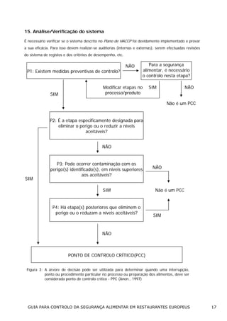 15. Análise/Verificação do sistema
É necessário verificar se o sistema descrito no Plano de HACCP foi devidamente implementado e provar
a sua eficácia. Para isso devem realizar-se auditorias (internas e externas), serem efectuadas revisões
do sistema de registos e dos critérios de desempenho, etc.

P1: Existem medidas preventivas de controlo?

SIM

NÃO

Para a segurança
alimentar, é necessário
o controlo nesta etapa?

Modificar etapas no
processo/produto

SIM

NÃO
Não é um PCC

P2: É a etapa especificamente designada para
eliminar o perigo ou o reduzir a níveis
aceitáveis?
NÃO

SIM

P3: Pode ocorrer contaminação com os
perigo(s) identificado(s), em níveis superiores
aos aceitáveis?
SIM

P4: Há etapa(s) posteriores que eliminem o
perigo ou o reduzam a níveis aceitáveis?

NÃO

Não é um PCC

SIM

NÃO

PONTO DE CONTROLO CRÍTICO(PCC)
Figura 3: A árvore de decisão pode ser utilizada para determinar quando uma interrupção,
ponto ou procedimento particular no processo ou preparação dos alimentos, deve ser
considerada ponto de controlo crítico - PPC (Anon., 1997)

GUIA PARA CONTROLO DA SEGURANÇA ALIMENTAR EM RESTAURANTES EUROPEUS

17

 