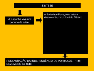 SÍNTESE A Espanha vive um período de crise. RESTAURAÇÃO DA INDEPENDÊNCIA DE PORTUGAL – 1 de DEZEMBRO de 1640. A Sociedade Portuguesa estava descontente com o domínio Filipino: 