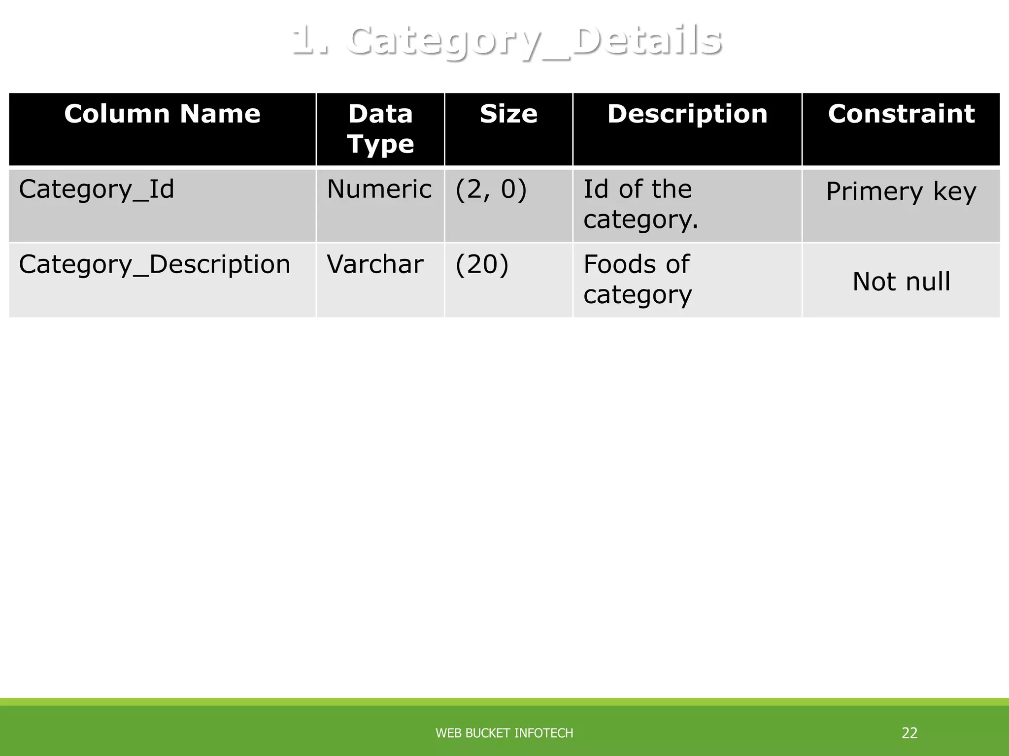 Column Name Data
Type
Size Description Constraint
Category_Id Numeric (2, 0) Id of the
category.
Primery key
Category_Description Varchar (20) Foods of
category
Not null
1. Category_Details
WEB BUCKET INFOTECH 22
 