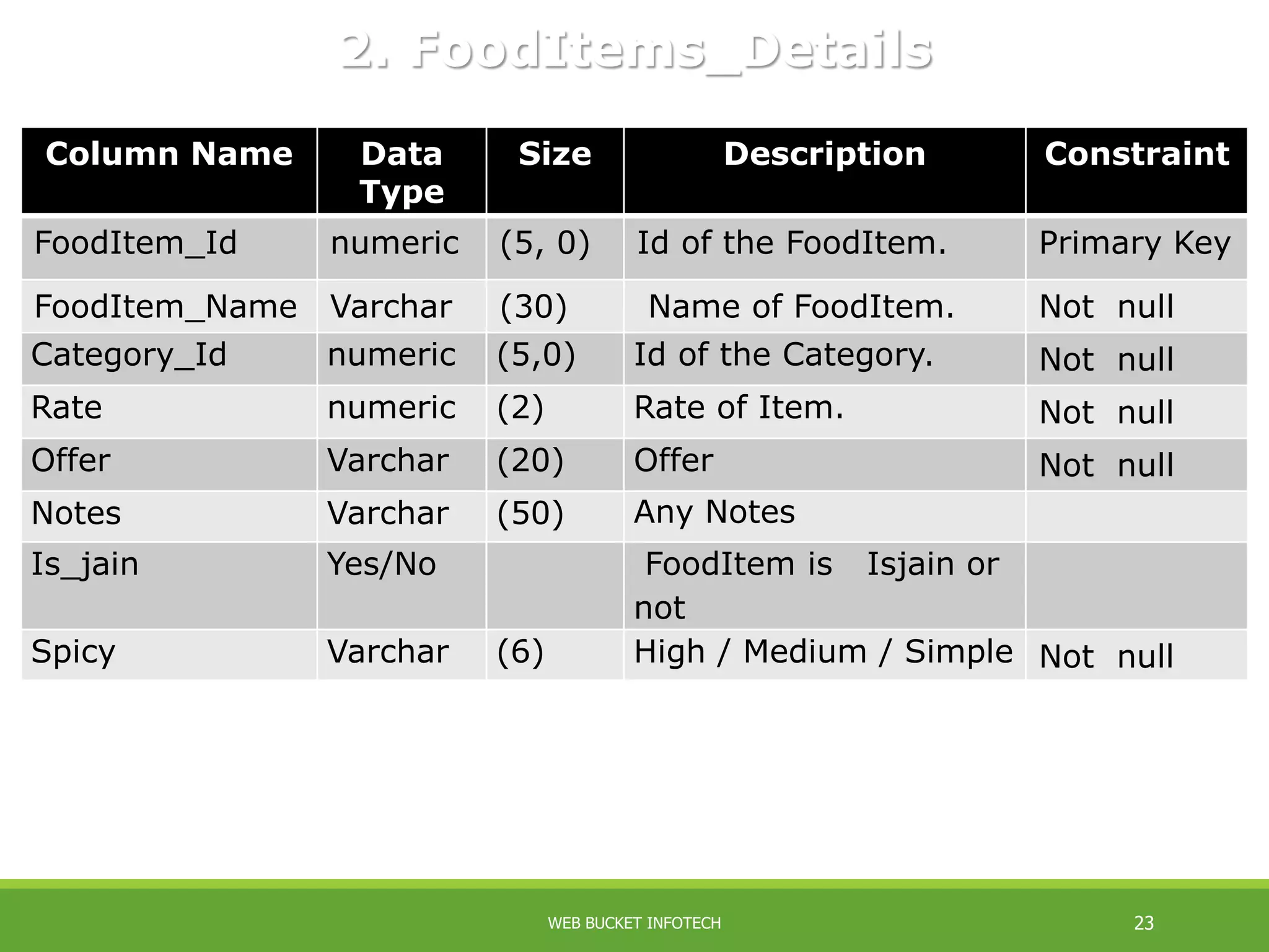 2. FoodItems_Details
Column Name Data
Type
Size Description Constraint
FoodItem_Id numeric (5, 0) Id of the FoodItem. Primary Key
FoodItem_Name Varchar (30) Name of FoodItem. Not null
Category_Id numeric (5,0) Id of the Category. Not null
Rate numeric (2) Rate of Item. Not null
Offer Varchar (20) Offer Not null
Notes Varchar (50) Any Notes
Is_jain Yes/No FoodItem is Isjain or
not
Spicy Varchar (6) High / Medium / Simple Not null
WEB BUCKET INFOTECH 23
 