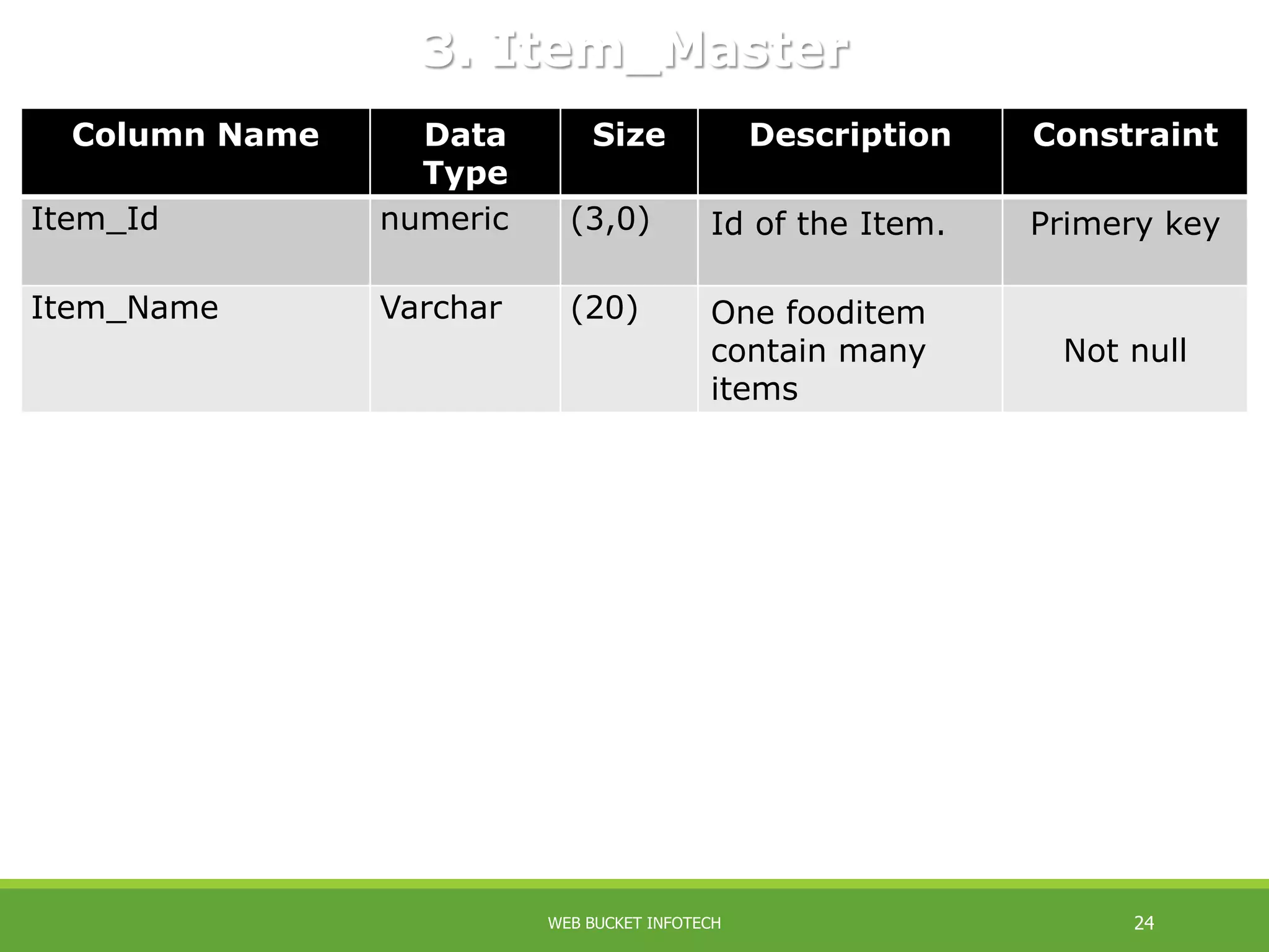 Column Name Data
Type
Size Description Constraint
Item_Id numeric (3,0) Id of the Item. Primery key
Item_Name Varchar (20) One fooditem
contain many
items
Not null
3. Item_Master
WEB BUCKET INFOTECH 24
 